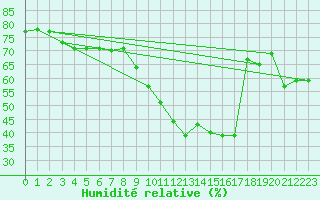 Courbe de l'humidit relative pour Leucate (11)