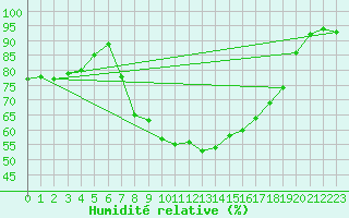 Courbe de l'humidit relative pour Reinosa