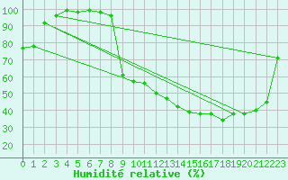 Courbe de l'humidit relative pour Rennes (35)