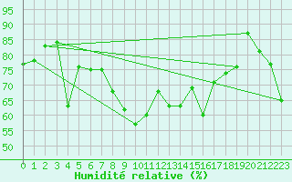 Courbe de l'humidit relative pour Freudenstadt