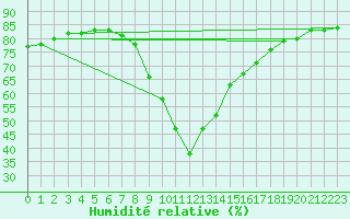 Courbe de l'humidit relative pour Valderredible, Polientes