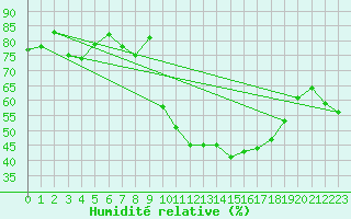 Courbe de l'humidit relative pour Aubenas - Lanas (07)