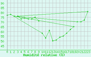 Courbe de l'humidit relative pour Manston (UK)