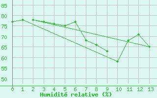 Courbe de l'humidit relative pour Ceuta