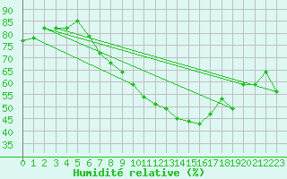 Courbe de l'humidit relative pour Lachen / Galgenen