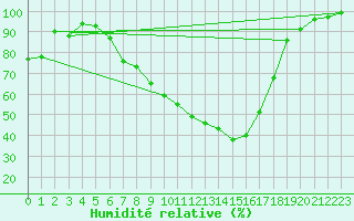 Courbe de l'humidit relative pour Kroelpa-Rockendorf