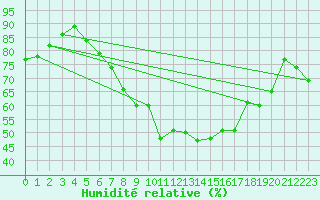 Courbe de l'humidit relative pour Osterfeld