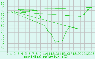 Courbe de l'humidit relative pour Saint-Jean-de-Vedas (34)