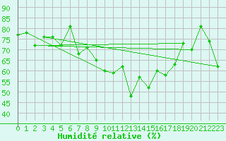 Courbe de l'humidit relative pour Visp