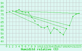 Courbe de l'humidit relative pour Sherkin Island