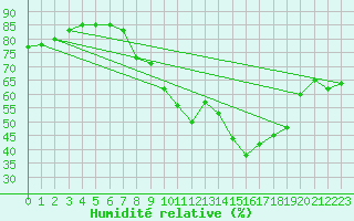 Courbe de l'humidit relative pour Cap Ferret (33)