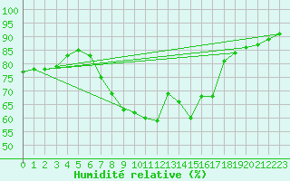 Courbe de l'humidit relative pour Malaa-Braennan