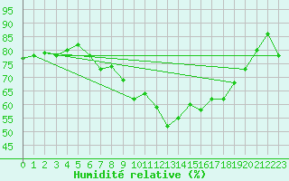 Courbe de l'humidit relative pour Langdon Bay
