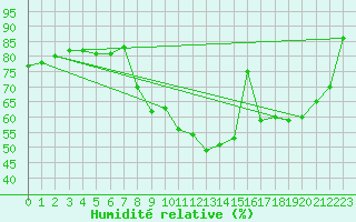 Courbe de l'humidit relative pour Mont-Rigi (Be)