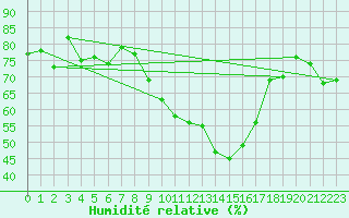 Courbe de l'humidit relative pour Pershore