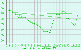 Courbe de l'humidit relative pour Wiener Neustadt