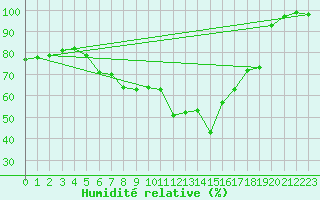 Courbe de l'humidit relative pour Nexoe Vest
