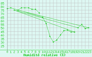 Courbe de l'humidit relative pour Sion (Sw)