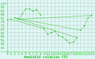 Courbe de l'humidit relative pour Vannes-Sn (56)