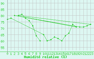 Courbe de l'humidit relative pour Oehringen