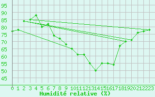Courbe de l'humidit relative pour Leeds Bradford