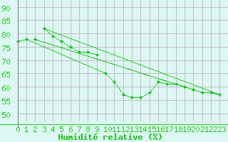 Courbe de l'humidit relative pour Koblenz Falckenstein