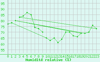 Courbe de l'humidit relative pour Istanbul Bolge