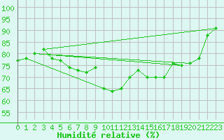 Courbe de l'humidit relative pour Ernage (Be)