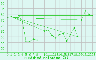 Courbe de l'humidit relative pour Penhas Douradas