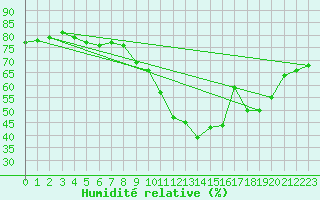 Courbe de l'humidit relative pour Lachen / Galgenen