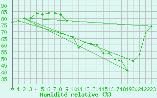 Courbe de l'humidit relative pour Anglars St-Flix(12)