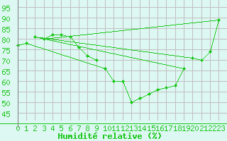 Courbe de l'humidit relative pour Altenrhein