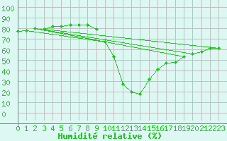 Courbe de l'humidit relative pour Montalbn