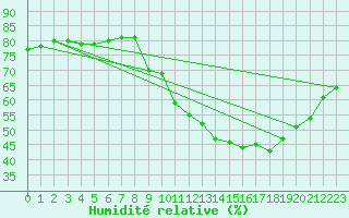 Courbe de l'humidit relative pour Avila - La Colilla (Esp)