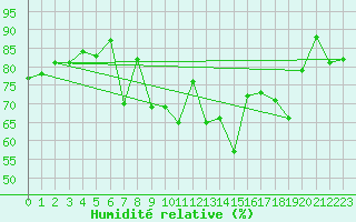 Courbe de l'humidit relative pour Forde / Bringelandsasen