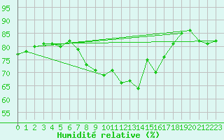 Courbe de l'humidit relative pour Ceuta