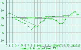 Courbe de l'humidit relative pour Santander (Esp)