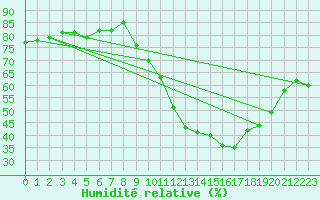 Courbe de l'humidit relative pour Puissalicon (34)