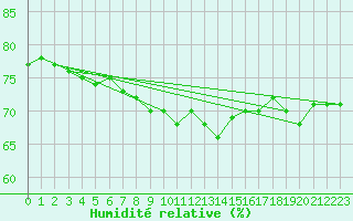 Courbe de l'humidit relative pour Ploudalmezeau (29)