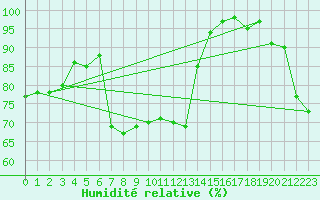 Courbe de l'humidit relative pour Mumbles