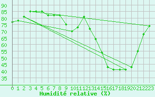 Courbe de l'humidit relative pour Frontenac (33)