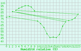 Courbe de l'humidit relative pour Nancy - Ochey (54)