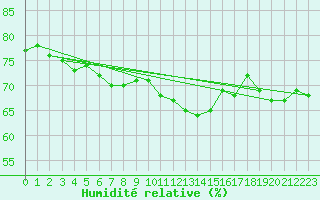 Courbe de l'humidit relative pour Ouessant (29)