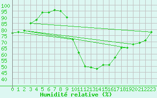 Courbe de l'humidit relative pour Laragne Montglin (05)