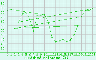 Courbe de l'humidit relative pour Laqueuille (63)