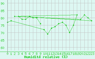 Courbe de l'humidit relative pour Saint-Amans (48)