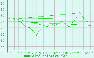 Courbe de l'humidit relative pour Nice (06)