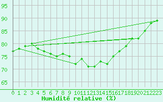 Courbe de l'humidit relative pour Warcop Range