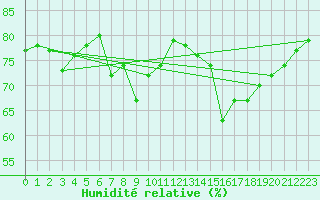 Courbe de l'humidit relative pour Machichaco Faro