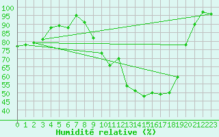 Courbe de l'humidit relative pour Grand Saint Bernard (Sw)